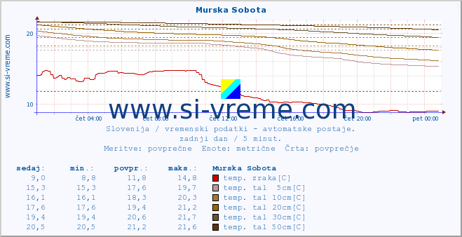 POVPREČJE :: Murska Sobota :: temp. zraka | vlaga | smer vetra | hitrost vetra | sunki vetra | tlak | padavine | sonce | temp. tal  5cm | temp. tal 10cm | temp. tal 20cm | temp. tal 30cm | temp. tal 50cm :: zadnji dan / 5 minut.