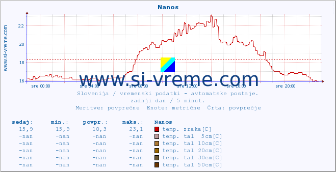 POVPREČJE :: Nanos :: temp. zraka | vlaga | smer vetra | hitrost vetra | sunki vetra | tlak | padavine | sonce | temp. tal  5cm | temp. tal 10cm | temp. tal 20cm | temp. tal 30cm | temp. tal 50cm :: zadnji dan / 5 minut.