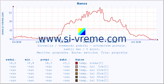 POVPREČJE :: Nanos :: temp. zraka | vlaga | smer vetra | hitrost vetra | sunki vetra | tlak | padavine | sonce | temp. tal  5cm | temp. tal 10cm | temp. tal 20cm | temp. tal 30cm | temp. tal 50cm :: zadnji dan / 5 minut.