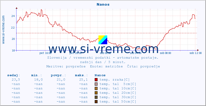 POVPREČJE :: Nanos :: temp. zraka | vlaga | smer vetra | hitrost vetra | sunki vetra | tlak | padavine | sonce | temp. tal  5cm | temp. tal 10cm | temp. tal 20cm | temp. tal 30cm | temp. tal 50cm :: zadnji dan / 5 minut.