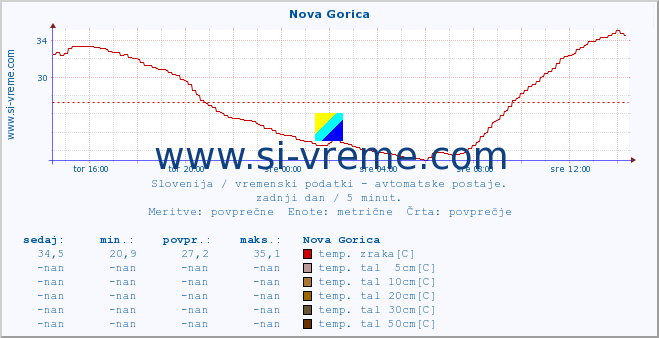 POVPREČJE :: Nova Gorica :: temp. zraka | vlaga | smer vetra | hitrost vetra | sunki vetra | tlak | padavine | sonce | temp. tal  5cm | temp. tal 10cm | temp. tal 20cm | temp. tal 30cm | temp. tal 50cm :: zadnji dan / 5 minut.