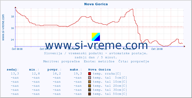 POVPREČJE :: Nova Gorica :: temp. zraka | vlaga | smer vetra | hitrost vetra | sunki vetra | tlak | padavine | sonce | temp. tal  5cm | temp. tal 10cm | temp. tal 20cm | temp. tal 30cm | temp. tal 50cm :: zadnji dan / 5 minut.