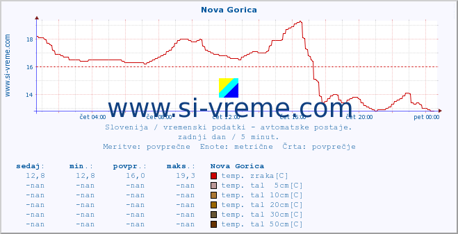 POVPREČJE :: Nova Gorica :: temp. zraka | vlaga | smer vetra | hitrost vetra | sunki vetra | tlak | padavine | sonce | temp. tal  5cm | temp. tal 10cm | temp. tal 20cm | temp. tal 30cm | temp. tal 50cm :: zadnji dan / 5 minut.