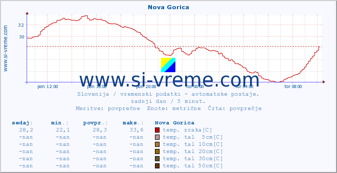 POVPREČJE :: Nova Gorica :: temp. zraka | vlaga | smer vetra | hitrost vetra | sunki vetra | tlak | padavine | sonce | temp. tal  5cm | temp. tal 10cm | temp. tal 20cm | temp. tal 30cm | temp. tal 50cm :: zadnji dan / 5 minut.