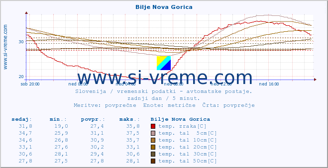 POVPREČJE :: Bilje Nova Gorica :: temp. zraka | vlaga | smer vetra | hitrost vetra | sunki vetra | tlak | padavine | sonce | temp. tal  5cm | temp. tal 10cm | temp. tal 20cm | temp. tal 30cm | temp. tal 50cm :: zadnji dan / 5 minut.