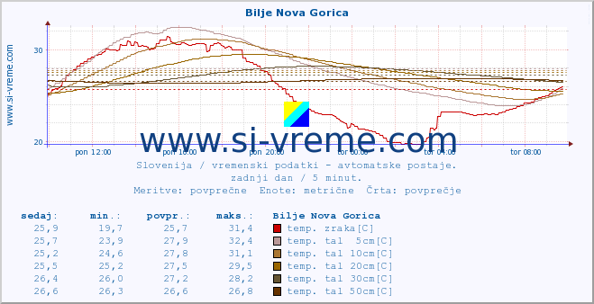 POVPREČJE :: Bilje Nova Gorica :: temp. zraka | vlaga | smer vetra | hitrost vetra | sunki vetra | tlak | padavine | sonce | temp. tal  5cm | temp. tal 10cm | temp. tal 20cm | temp. tal 30cm | temp. tal 50cm :: zadnji dan / 5 minut.