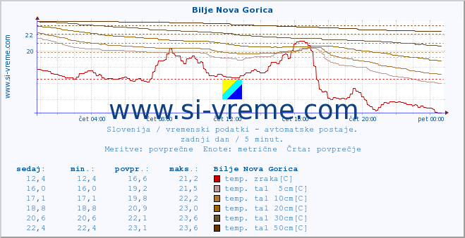 POVPREČJE :: Bilje Nova Gorica :: temp. zraka | vlaga | smer vetra | hitrost vetra | sunki vetra | tlak | padavine | sonce | temp. tal  5cm | temp. tal 10cm | temp. tal 20cm | temp. tal 30cm | temp. tal 50cm :: zadnji dan / 5 minut.