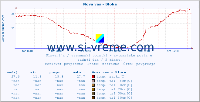 POVPREČJE :: Nova vas - Bloke :: temp. zraka | vlaga | smer vetra | hitrost vetra | sunki vetra | tlak | padavine | sonce | temp. tal  5cm | temp. tal 10cm | temp. tal 20cm | temp. tal 30cm | temp. tal 50cm :: zadnji dan / 5 minut.