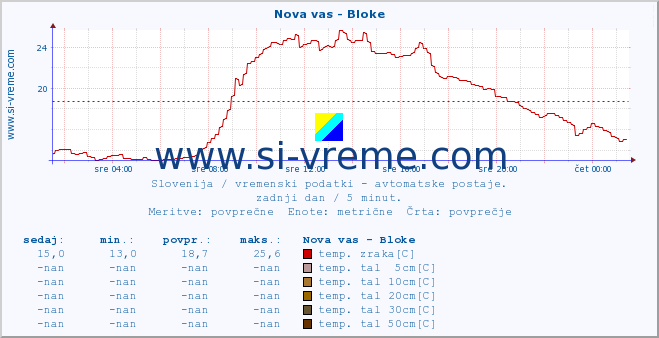 POVPREČJE :: Nova vas - Bloke :: temp. zraka | vlaga | smer vetra | hitrost vetra | sunki vetra | tlak | padavine | sonce | temp. tal  5cm | temp. tal 10cm | temp. tal 20cm | temp. tal 30cm | temp. tal 50cm :: zadnji dan / 5 minut.