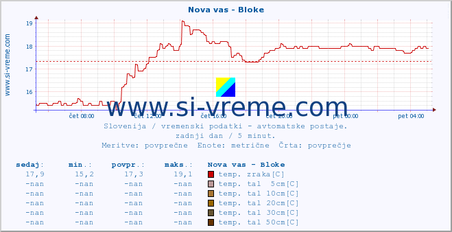 POVPREČJE :: Nova vas - Bloke :: temp. zraka | vlaga | smer vetra | hitrost vetra | sunki vetra | tlak | padavine | sonce | temp. tal  5cm | temp. tal 10cm | temp. tal 20cm | temp. tal 30cm | temp. tal 50cm :: zadnji dan / 5 minut.