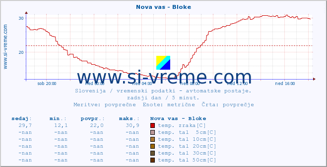 POVPREČJE :: Nova vas - Bloke :: temp. zraka | vlaga | smer vetra | hitrost vetra | sunki vetra | tlak | padavine | sonce | temp. tal  5cm | temp. tal 10cm | temp. tal 20cm | temp. tal 30cm | temp. tal 50cm :: zadnji dan / 5 minut.