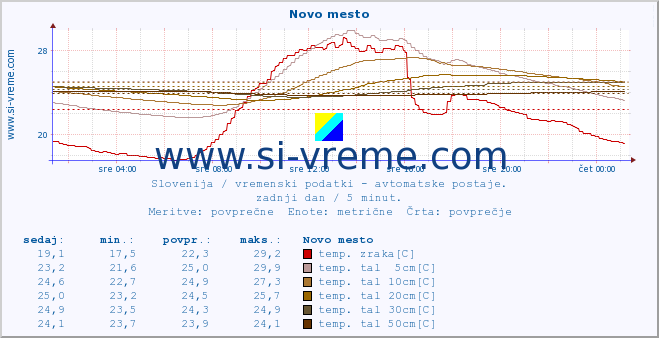 POVPREČJE :: Novo mesto :: temp. zraka | vlaga | smer vetra | hitrost vetra | sunki vetra | tlak | padavine | sonce | temp. tal  5cm | temp. tal 10cm | temp. tal 20cm | temp. tal 30cm | temp. tal 50cm :: zadnji dan / 5 minut.