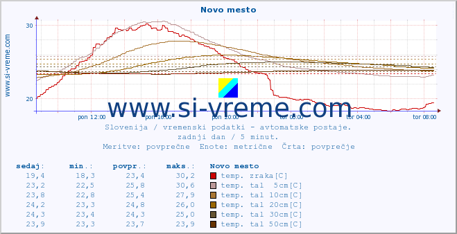 POVPREČJE :: Novo mesto :: temp. zraka | vlaga | smer vetra | hitrost vetra | sunki vetra | tlak | padavine | sonce | temp. tal  5cm | temp. tal 10cm | temp. tal 20cm | temp. tal 30cm | temp. tal 50cm :: zadnji dan / 5 minut.