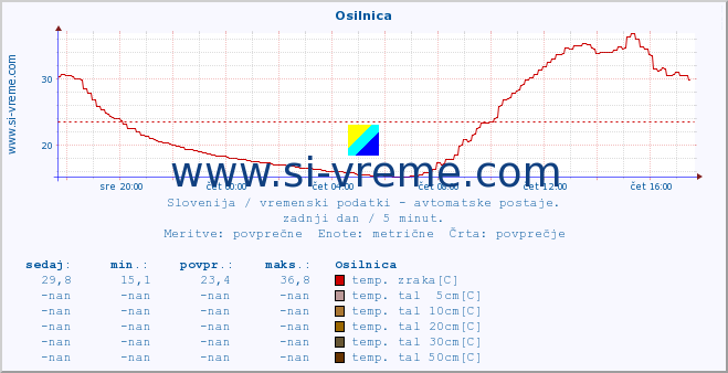 POVPREČJE :: Osilnica :: temp. zraka | vlaga | smer vetra | hitrost vetra | sunki vetra | tlak | padavine | sonce | temp. tal  5cm | temp. tal 10cm | temp. tal 20cm | temp. tal 30cm | temp. tal 50cm :: zadnji dan / 5 minut.