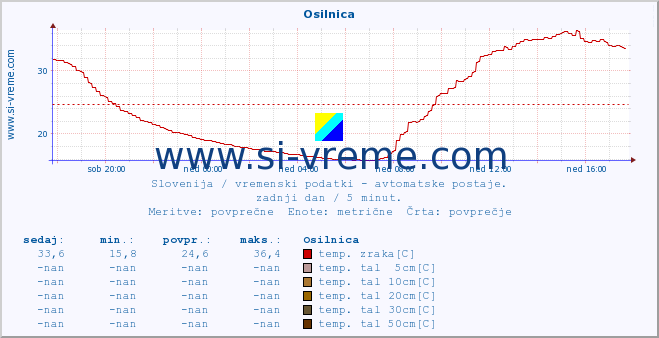 POVPREČJE :: Osilnica :: temp. zraka | vlaga | smer vetra | hitrost vetra | sunki vetra | tlak | padavine | sonce | temp. tal  5cm | temp. tal 10cm | temp. tal 20cm | temp. tal 30cm | temp. tal 50cm :: zadnji dan / 5 minut.