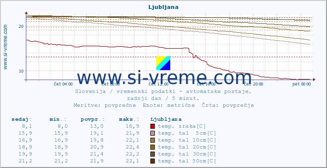 POVPREČJE :: Otlica :: temp. zraka | vlaga | smer vetra | hitrost vetra | sunki vetra | tlak | padavine | sonce | temp. tal  5cm | temp. tal 10cm | temp. tal 20cm | temp. tal 30cm | temp. tal 50cm :: zadnji dan / 5 minut.