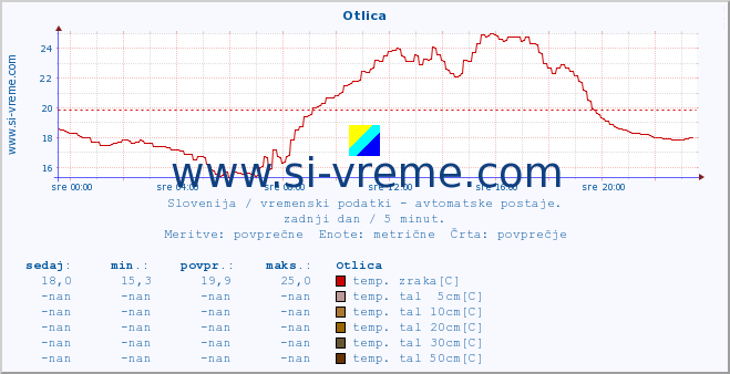 POVPREČJE :: Otlica :: temp. zraka | vlaga | smer vetra | hitrost vetra | sunki vetra | tlak | padavine | sonce | temp. tal  5cm | temp. tal 10cm | temp. tal 20cm | temp. tal 30cm | temp. tal 50cm :: zadnji dan / 5 minut.