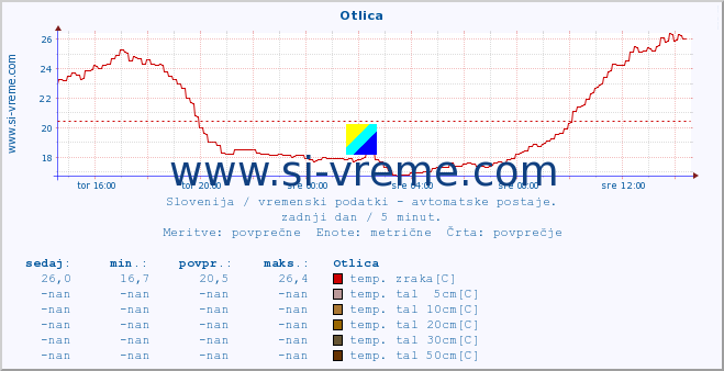 POVPREČJE :: Otlica :: temp. zraka | vlaga | smer vetra | hitrost vetra | sunki vetra | tlak | padavine | sonce | temp. tal  5cm | temp. tal 10cm | temp. tal 20cm | temp. tal 30cm | temp. tal 50cm :: zadnji dan / 5 minut.