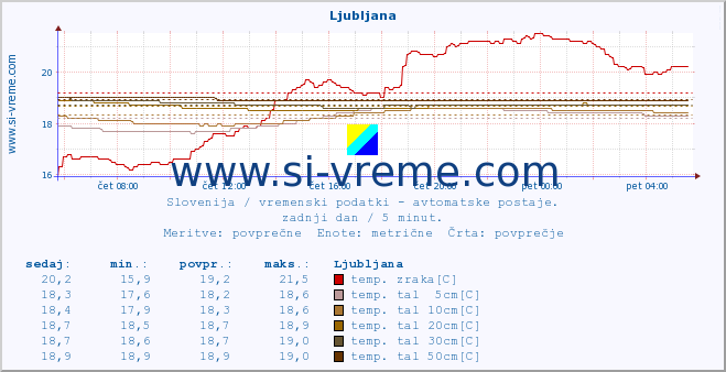 POVPREČJE :: Otlica :: temp. zraka | vlaga | smer vetra | hitrost vetra | sunki vetra | tlak | padavine | sonce | temp. tal  5cm | temp. tal 10cm | temp. tal 20cm | temp. tal 30cm | temp. tal 50cm :: zadnji dan / 5 minut.