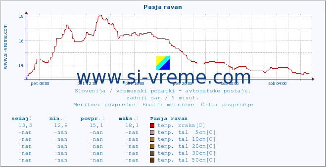 POVPREČJE :: Pasja ravan :: temp. zraka | vlaga | smer vetra | hitrost vetra | sunki vetra | tlak | padavine | sonce | temp. tal  5cm | temp. tal 10cm | temp. tal 20cm | temp. tal 30cm | temp. tal 50cm :: zadnji dan / 5 minut.