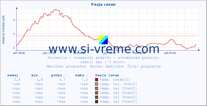 POVPREČJE :: Pasja ravan :: temp. zraka | vlaga | smer vetra | hitrost vetra | sunki vetra | tlak | padavine | sonce | temp. tal  5cm | temp. tal 10cm | temp. tal 20cm | temp. tal 30cm | temp. tal 50cm :: zadnji dan / 5 minut.