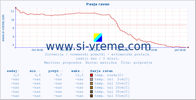 POVPREČJE :: Pasja ravan :: temp. zraka | vlaga | smer vetra | hitrost vetra | sunki vetra | tlak | padavine | sonce | temp. tal  5cm | temp. tal 10cm | temp. tal 20cm | temp. tal 30cm | temp. tal 50cm :: zadnji dan / 5 minut.