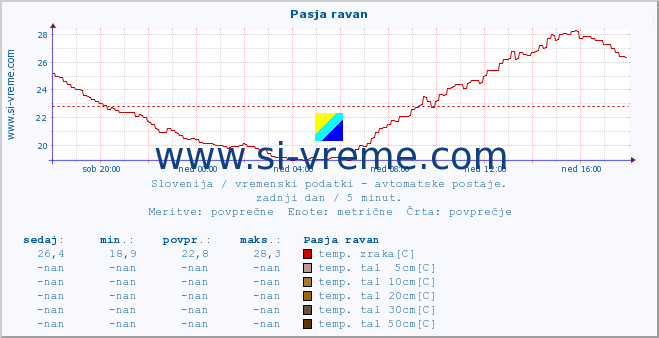 POVPREČJE :: Pasja ravan :: temp. zraka | vlaga | smer vetra | hitrost vetra | sunki vetra | tlak | padavine | sonce | temp. tal  5cm | temp. tal 10cm | temp. tal 20cm | temp. tal 30cm | temp. tal 50cm :: zadnji dan / 5 minut.