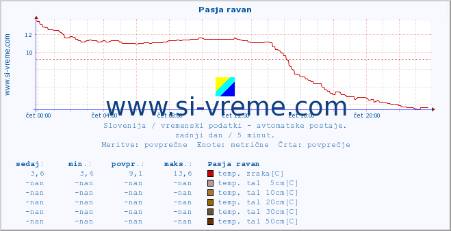 POVPREČJE :: Pasja ravan :: temp. zraka | vlaga | smer vetra | hitrost vetra | sunki vetra | tlak | padavine | sonce | temp. tal  5cm | temp. tal 10cm | temp. tal 20cm | temp. tal 30cm | temp. tal 50cm :: zadnji dan / 5 minut.