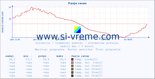 POVPREČJE :: Pasja ravan :: temp. zraka | vlaga | smer vetra | hitrost vetra | sunki vetra | tlak | padavine | sonce | temp. tal  5cm | temp. tal 10cm | temp. tal 20cm | temp. tal 30cm | temp. tal 50cm :: zadnji dan / 5 minut.