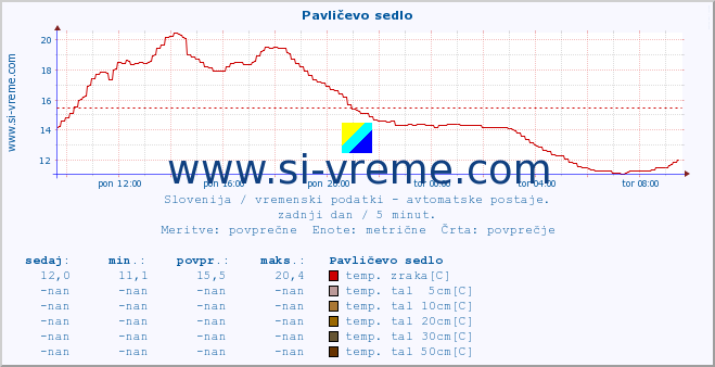 POVPREČJE :: Pavličevo sedlo :: temp. zraka | vlaga | smer vetra | hitrost vetra | sunki vetra | tlak | padavine | sonce | temp. tal  5cm | temp. tal 10cm | temp. tal 20cm | temp. tal 30cm | temp. tal 50cm :: zadnji dan / 5 minut.