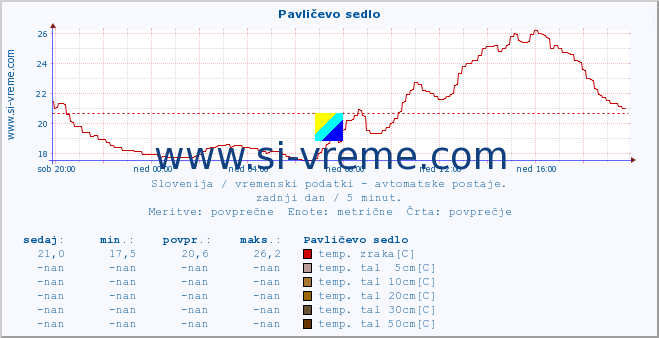 POVPREČJE :: Pavličevo sedlo :: temp. zraka | vlaga | smer vetra | hitrost vetra | sunki vetra | tlak | padavine | sonce | temp. tal  5cm | temp. tal 10cm | temp. tal 20cm | temp. tal 30cm | temp. tal 50cm :: zadnji dan / 5 minut.