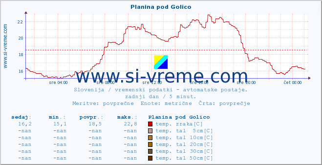 POVPREČJE :: Planina pod Golico :: temp. zraka | vlaga | smer vetra | hitrost vetra | sunki vetra | tlak | padavine | sonce | temp. tal  5cm | temp. tal 10cm | temp. tal 20cm | temp. tal 30cm | temp. tal 50cm :: zadnji dan / 5 minut.