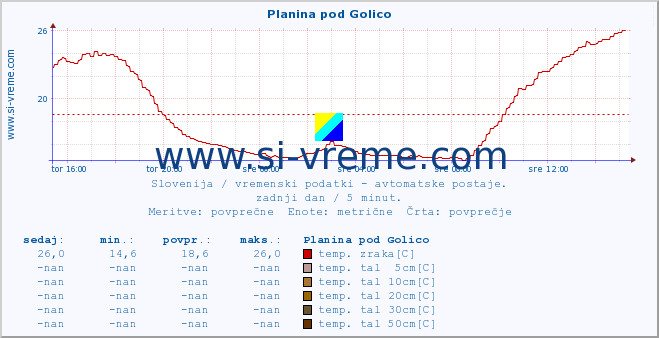 POVPREČJE :: Planina pod Golico :: temp. zraka | vlaga | smer vetra | hitrost vetra | sunki vetra | tlak | padavine | sonce | temp. tal  5cm | temp. tal 10cm | temp. tal 20cm | temp. tal 30cm | temp. tal 50cm :: zadnji dan / 5 minut.