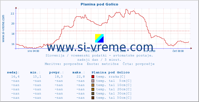 POVPREČJE :: Planina pod Golico :: temp. zraka | vlaga | smer vetra | hitrost vetra | sunki vetra | tlak | padavine | sonce | temp. tal  5cm | temp. tal 10cm | temp. tal 20cm | temp. tal 30cm | temp. tal 50cm :: zadnji dan / 5 minut.