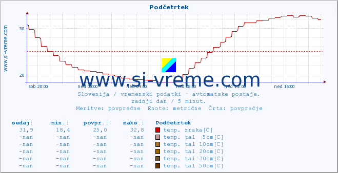 POVPREČJE :: Podčetrtek :: temp. zraka | vlaga | smer vetra | hitrost vetra | sunki vetra | tlak | padavine | sonce | temp. tal  5cm | temp. tal 10cm | temp. tal 20cm | temp. tal 30cm | temp. tal 50cm :: zadnji dan / 5 minut.