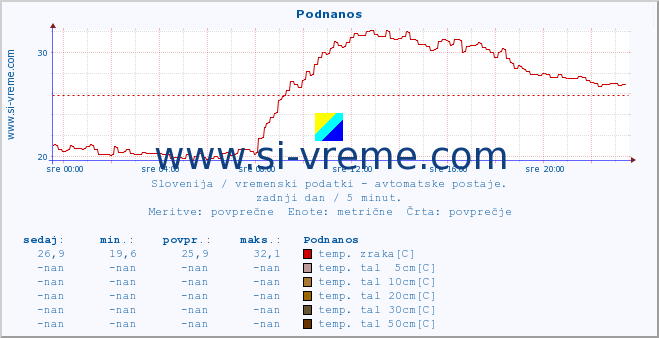 POVPREČJE :: Podnanos :: temp. zraka | vlaga | smer vetra | hitrost vetra | sunki vetra | tlak | padavine | sonce | temp. tal  5cm | temp. tal 10cm | temp. tal 20cm | temp. tal 30cm | temp. tal 50cm :: zadnji dan / 5 minut.