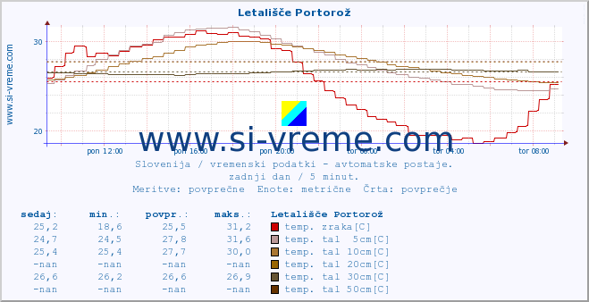 POVPREČJE :: Letališče Portorož :: temp. zraka | vlaga | smer vetra | hitrost vetra | sunki vetra | tlak | padavine | sonce | temp. tal  5cm | temp. tal 10cm | temp. tal 20cm | temp. tal 30cm | temp. tal 50cm :: zadnji dan / 5 minut.