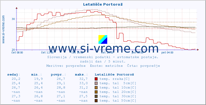 POVPREČJE :: Letališče Portorož :: temp. zraka | vlaga | smer vetra | hitrost vetra | sunki vetra | tlak | padavine | sonce | temp. tal  5cm | temp. tal 10cm | temp. tal 20cm | temp. tal 30cm | temp. tal 50cm :: zadnji dan / 5 minut.