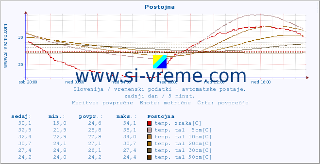 POVPREČJE :: Postojna :: temp. zraka | vlaga | smer vetra | hitrost vetra | sunki vetra | tlak | padavine | sonce | temp. tal  5cm | temp. tal 10cm | temp. tal 20cm | temp. tal 30cm | temp. tal 50cm :: zadnji dan / 5 minut.