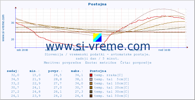 POVPREČJE :: Postojna :: temp. zraka | vlaga | smer vetra | hitrost vetra | sunki vetra | tlak | padavine | sonce | temp. tal  5cm | temp. tal 10cm | temp. tal 20cm | temp. tal 30cm | temp. tal 50cm :: zadnji dan / 5 minut.