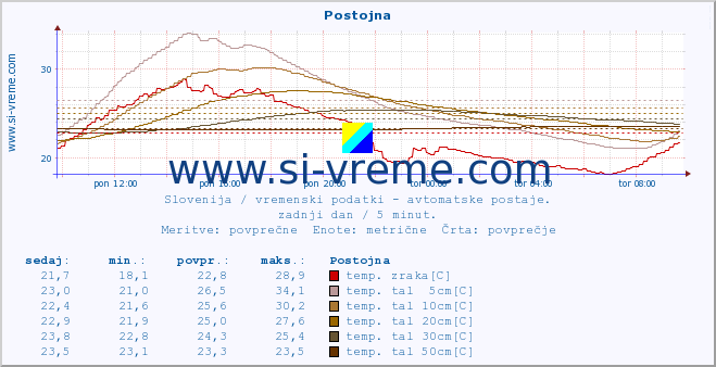 POVPREČJE :: Postojna :: temp. zraka | vlaga | smer vetra | hitrost vetra | sunki vetra | tlak | padavine | sonce | temp. tal  5cm | temp. tal 10cm | temp. tal 20cm | temp. tal 30cm | temp. tal 50cm :: zadnji dan / 5 minut.