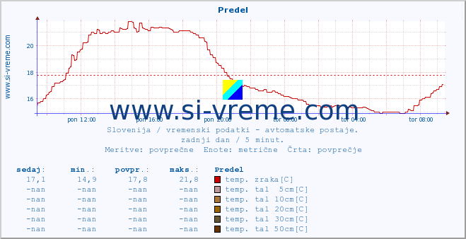 POVPREČJE :: Predel :: temp. zraka | vlaga | smer vetra | hitrost vetra | sunki vetra | tlak | padavine | sonce | temp. tal  5cm | temp. tal 10cm | temp. tal 20cm | temp. tal 30cm | temp. tal 50cm :: zadnji dan / 5 minut.