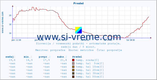 POVPREČJE :: Predel :: temp. zraka | vlaga | smer vetra | hitrost vetra | sunki vetra | tlak | padavine | sonce | temp. tal  5cm | temp. tal 10cm | temp. tal 20cm | temp. tal 30cm | temp. tal 50cm :: zadnji dan / 5 minut.