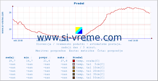 POVPREČJE :: Predel :: temp. zraka | vlaga | smer vetra | hitrost vetra | sunki vetra | tlak | padavine | sonce | temp. tal  5cm | temp. tal 10cm | temp. tal 20cm | temp. tal 30cm | temp. tal 50cm :: zadnji dan / 5 minut.