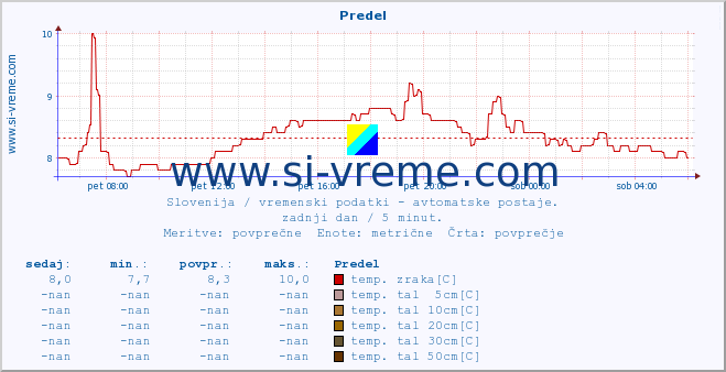 POVPREČJE :: Predel :: temp. zraka | vlaga | smer vetra | hitrost vetra | sunki vetra | tlak | padavine | sonce | temp. tal  5cm | temp. tal 10cm | temp. tal 20cm | temp. tal 30cm | temp. tal 50cm :: zadnji dan / 5 minut.