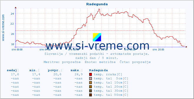 POVPREČJE :: Radegunda :: temp. zraka | vlaga | smer vetra | hitrost vetra | sunki vetra | tlak | padavine | sonce | temp. tal  5cm | temp. tal 10cm | temp. tal 20cm | temp. tal 30cm | temp. tal 50cm :: zadnji dan / 5 minut.