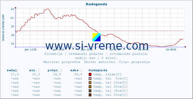 POVPREČJE :: Radegunda :: temp. zraka | vlaga | smer vetra | hitrost vetra | sunki vetra | tlak | padavine | sonce | temp. tal  5cm | temp. tal 10cm | temp. tal 20cm | temp. tal 30cm | temp. tal 50cm :: zadnji dan / 5 minut.