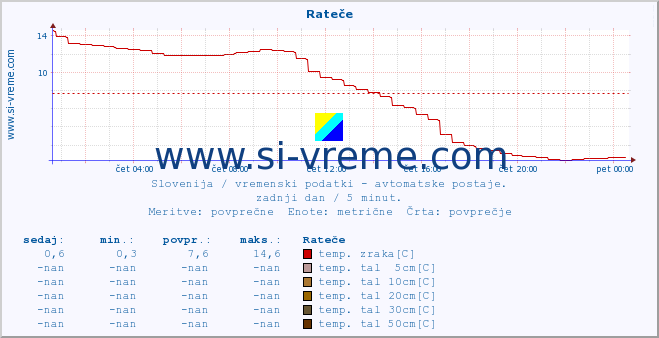 POVPREČJE :: Rateče :: temp. zraka | vlaga | smer vetra | hitrost vetra | sunki vetra | tlak | padavine | sonce | temp. tal  5cm | temp. tal 10cm | temp. tal 20cm | temp. tal 30cm | temp. tal 50cm :: zadnji dan / 5 minut.