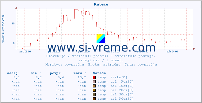 POVPREČJE :: Rateče :: temp. zraka | vlaga | smer vetra | hitrost vetra | sunki vetra | tlak | padavine | sonce | temp. tal  5cm | temp. tal 10cm | temp. tal 20cm | temp. tal 30cm | temp. tal 50cm :: zadnji dan / 5 minut.