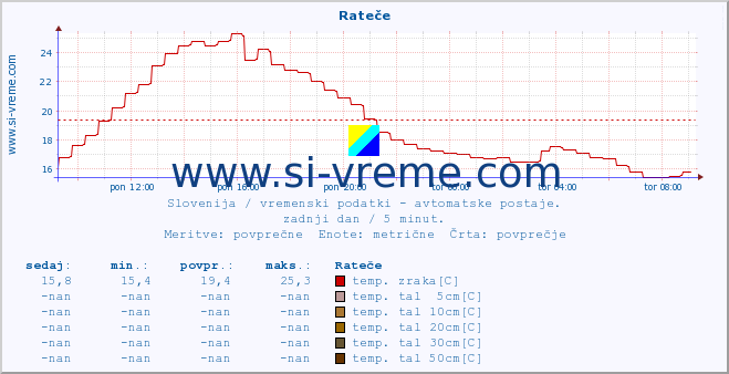 POVPREČJE :: Rateče :: temp. zraka | vlaga | smer vetra | hitrost vetra | sunki vetra | tlak | padavine | sonce | temp. tal  5cm | temp. tal 10cm | temp. tal 20cm | temp. tal 30cm | temp. tal 50cm :: zadnji dan / 5 minut.